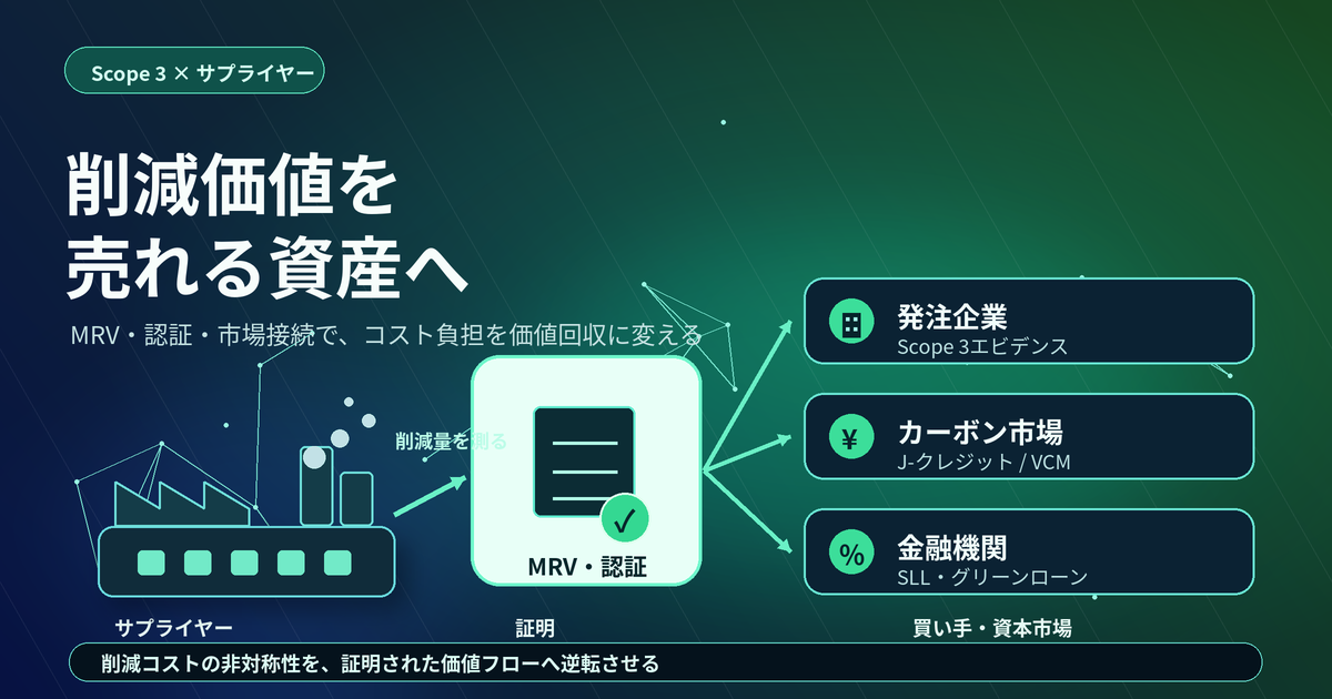 Scope 3削減価値を誰が買うのか — バリューチェーン削減の商業化